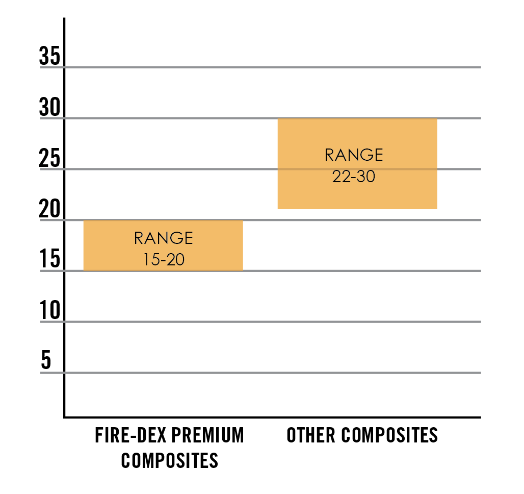 Chart Showing Higher RET with Premium Fire-Dex Composites